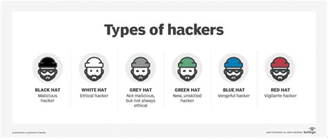 Types Of Hackers Which You Must Know In The Cyber World By Anjali