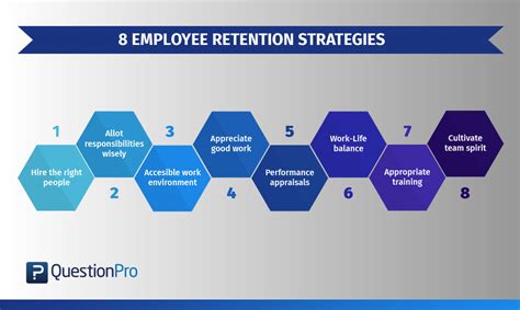 Employee Retention What It Is And Strategies Questionpro