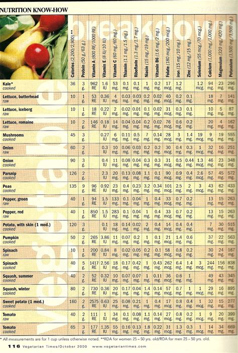 About Vegetables Nutrition Chart Review Liz Cook Charts Cassie