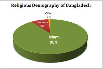 The bangladeshi was formerly known for practicing a tolerant form of islam. ALL ABOUT BANGLADESH: POPULATION