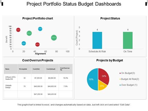Project Portfolio Status Budget Dashboards Powerpoint