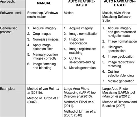 Summary Of Imagery Mosaicing Approaches Download Table