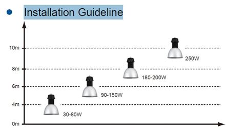 Led Vs Metal Halide Replacementled High Bay Light Installation