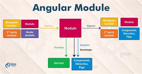 Angular Modules Functionalities Types And Bootstrapping Dataflair