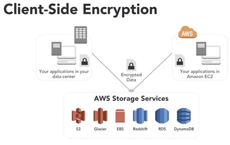 Aws Solutions Architect Associate2 Data Security