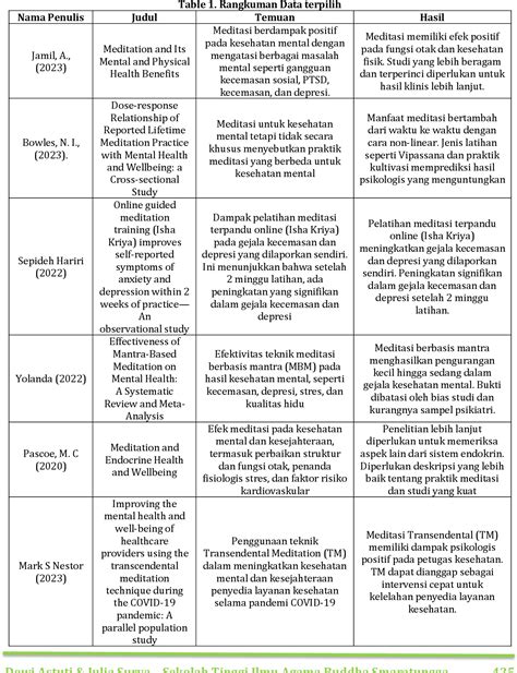 Table 1 From Meta Analisis Praktik Meditasi Untuk Kesehatan Mental