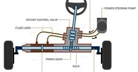 Komponen Hidraulik Power Steering Pada Mobil Fungsi Dan Cara Kerjanya