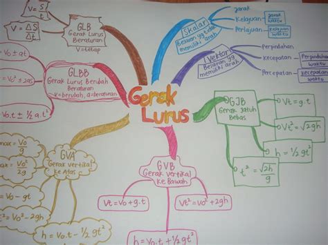 Purnamadina Mind Map Fisika Gerak Lurus Riset