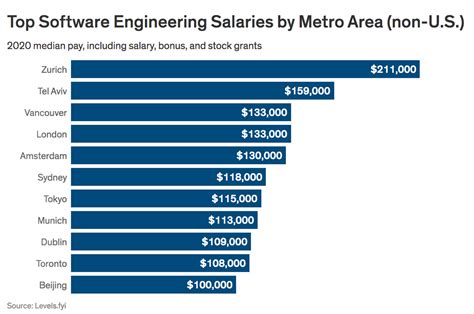 Software Engineering Technology Salary