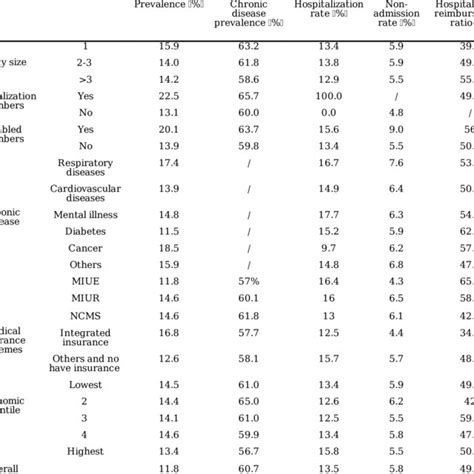 Health Care Needs And Service Utilization Download Scientific Diagram