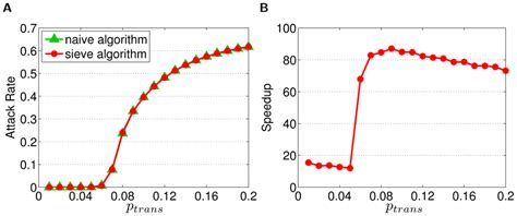 The Precision And Efficiency Of The Sieve Algorithm As Applied To A Download Scientific