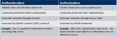 Authentication Vs Authorization The Differences Explained 1kosmos 10