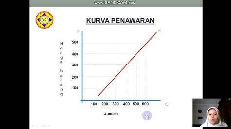 Pertemuan Ke 5 Mikro Ekonomi Teori Penawaran Youtube