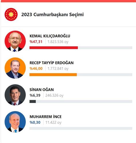 Ankara Seçim Sonuçları 14 Mayıs 2023 Cumhurbaşkanlığı Milletvekili