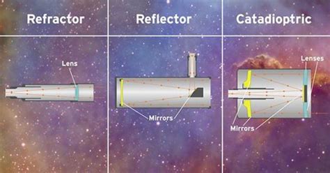 How To Buy Your First Visual Telescope