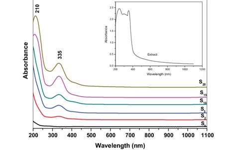 Uv Vis Absorption Spectra Of Pure Pva And Samples That Contain