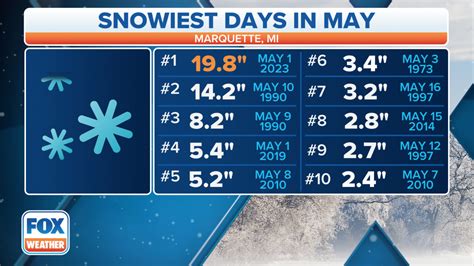 Parts Of Michigans Upper Peninsula See Snowiest May Day On Record