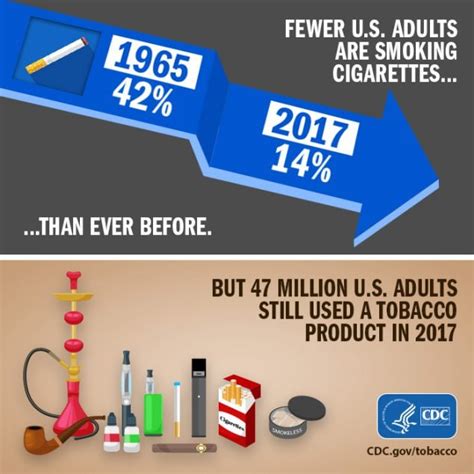 Cigarette Smoking Among Us Adults Lowest Ever Recorded 14 In 2017