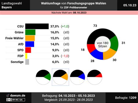 Dominic Rodgers Info: Wahl In Bayern 2023