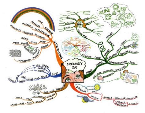 Creativity Tips Mind Map Art