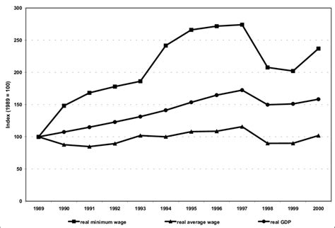 A total of 72.3 per cent of malaysia's total gdp was contributed by six main states. Trends in the Real Minimum Wage, Real Average Wage, and ...