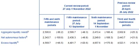 Liquidity Conditions And Monetary Policy Operations From 27 July To 1 November 2022