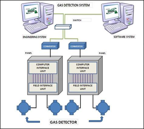 Start accessing another computer through server settings. Control & Solutions (I) Pvt Ltd - Gas Detection Plant CSIL ...