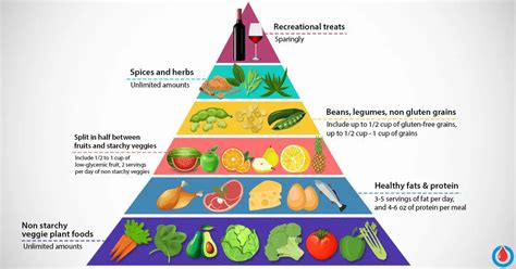 Food Pyramid Chart Servings