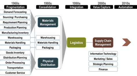5 Pillars Of Effective Supply Chain Management