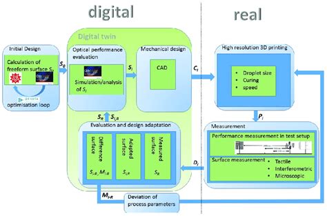 Digital Twin And Process Flow Download Scientific Diagram