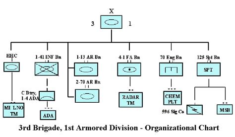 3rd Brigade 1st Armored Division
