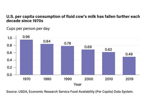 Fluid Milk Consumption Continues Downward Trend Proving Difficult To