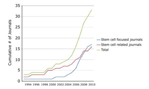 The Definitive Stem Cell Journal List The Niche
