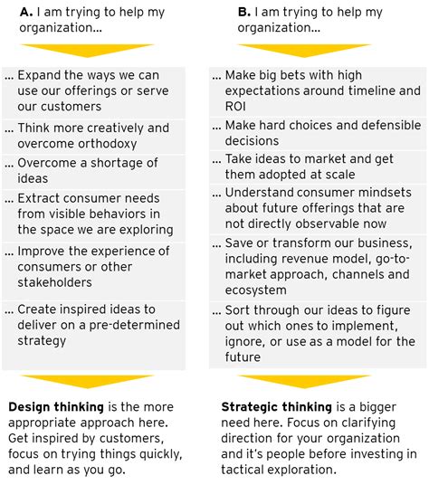 Strategy versus Design Thinking | Design thinking, Design thinking process, Organizational design