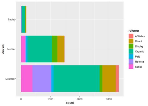 R How To Use Ggplot To Create A Stacked Bar Chart Of Three Variables Vrogue