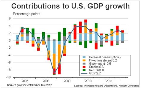 A Complete Breakdown Of Us Gdp Growth In One Simple Chart Business Insider