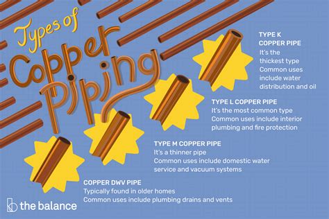 Its all copper now so i was going to go with that. The Most Common Types of Copper Piping