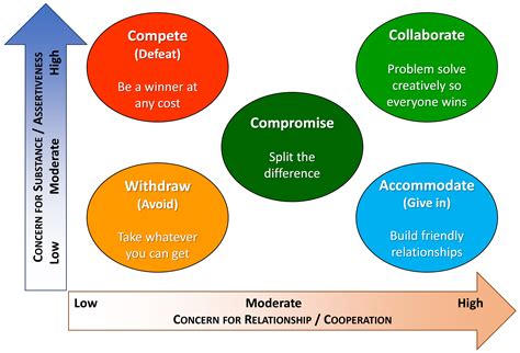 5 types of conflict management strategies best games walkthrough