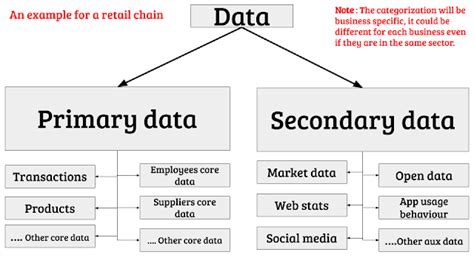 Primary And Secondary Data Difference