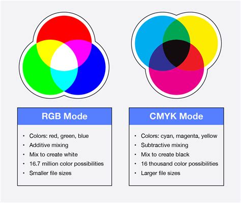 Rgbcmyk Chart Vector Chart Explaining Difference Between Cmyk And Rgb Images And Photos Finder