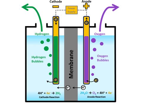 Hydrogen Production Electrolysis Department Of Energy