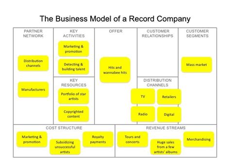Business Models Canvas Music Industry