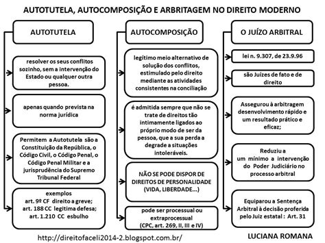 Autotutela Autocomposição E Heterocomposição