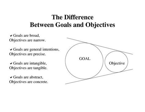 Goals Vs Objectives Objectives Performance Pinterest