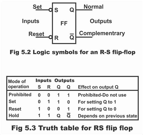 Rs Flip Flop Circuits Using Nand Gates And Nor Gates