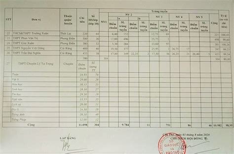Ưu tiên cao nhất cho an toàn của thí sinh và người làm thi tốt nghiệp thpt 2021 3 giờ trước. Cần Thơ công bố điểm chuẩn vào lớp 10 của 27 trường THPT