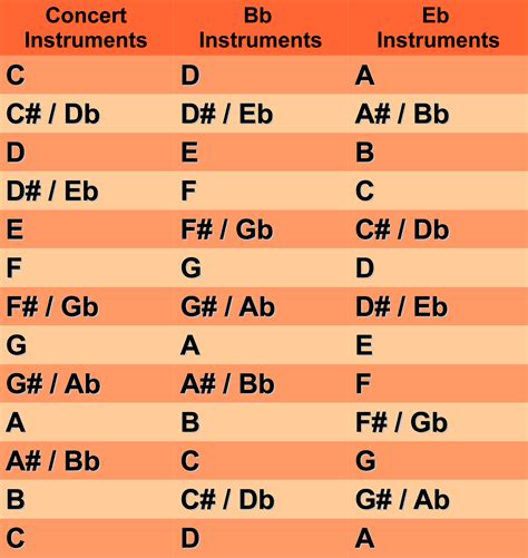 Transposition Chart For Band Instruments