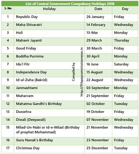 The user can select the malaysian state of residence where he/she. List of Central Government Compulsory and Restricted ...