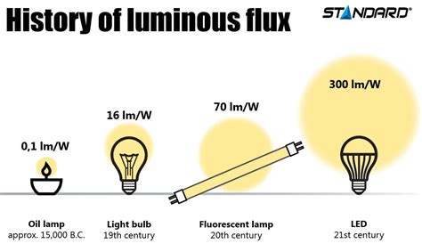 Incandescent Light Bulb Invention Timeline