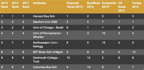 The Best Business Schools Of 2013 The Ranking Of Mba Rankings